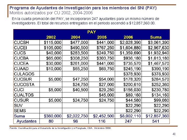Programa de Ayudantes de Investigación para los miembros del SNI (PAY) Montos autorizados por