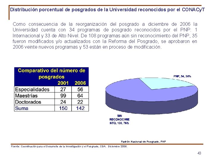 Distribución porcentual de posgrados de la Universidad reconocidos por el CONACy. T Como consecuencia