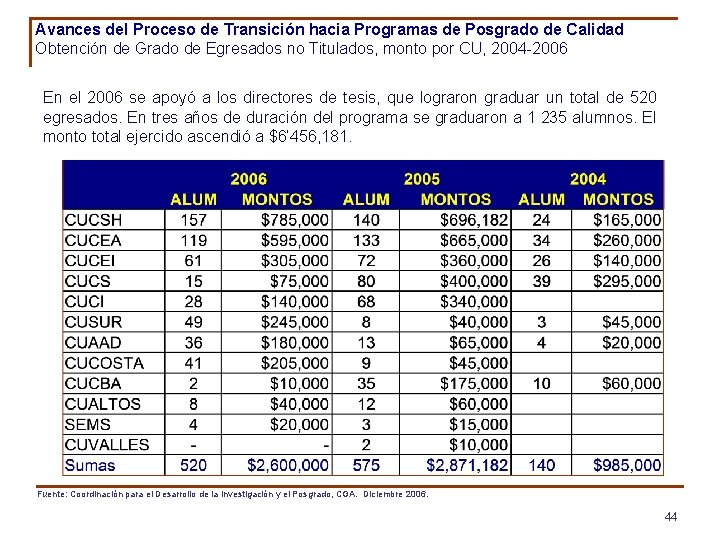 Avances del Proceso de Transición hacia Programas de Posgrado de Calidad Obtención de Grado