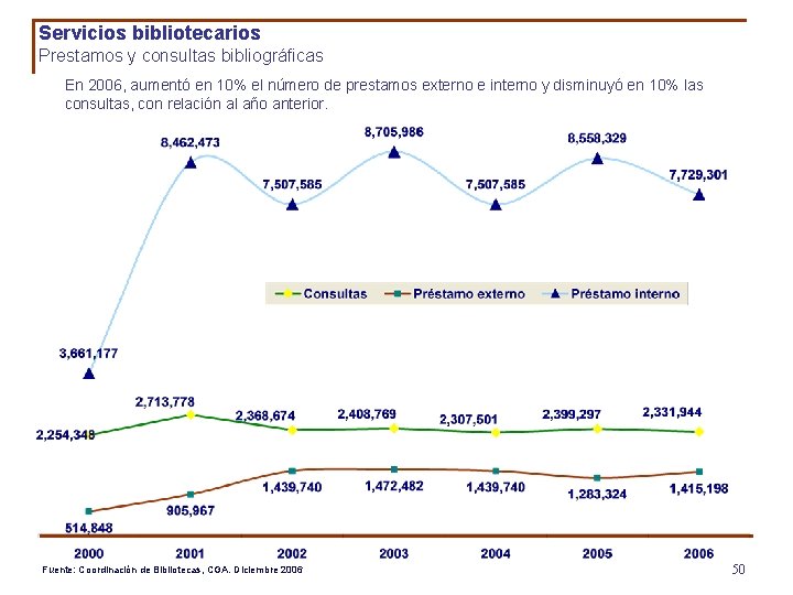 Servicios bibliotecarios Prestamos y consultas bibliográficas En 2006, aumentó en 10% el número de