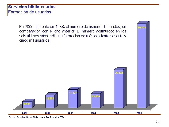 Servicios bibliotecarios Formación de usuarios En 2006 aumentó en 148% el número de usuarios