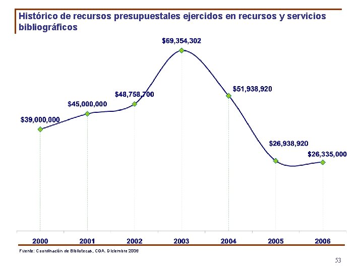 Histórico de recursos presupuestales ejercidos en recursos y servicios bibliográficos Fuente: Coordinación de Bibliotecas,