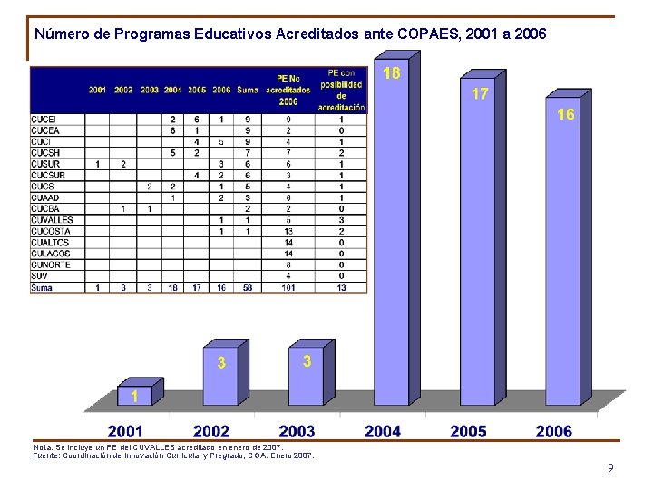 Número de Programas Educativos Acreditados ante COPAES, 2001 a 2006 Nota: Se incluye un