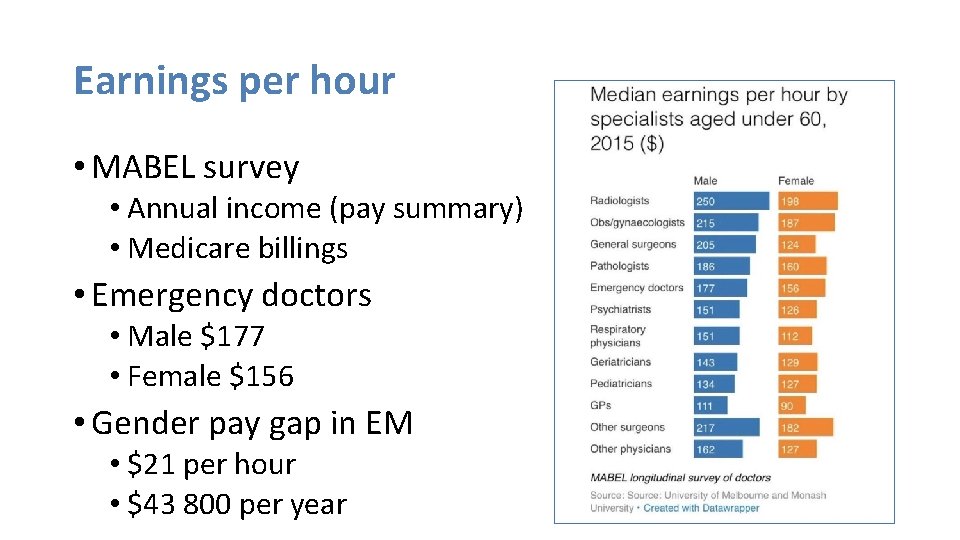 Earnings per hour • MABEL survey • Annual income (pay summary) • Medicare billings