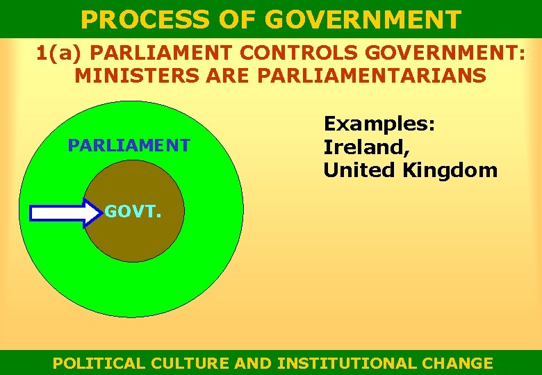 PROCESS OF GOVERNMENT 1(a) PARLIAMENT CONTROLS GOVERNMENT: MINISTERS ARE PARLIAMENTARIANS PARLIAMENT Examples: Ireland, United