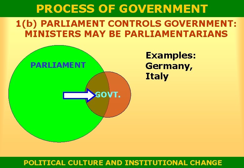 PROCESS OF GOVERNMENT 1(b) PARLIAMENT CONTROLS GOVERNMENT: MINISTERS MAY BE PARLIAMENTARIANS Examples: Germany, Italy