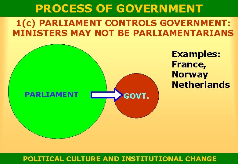 PROCESS OF GOVERNMENT 1(c) PARLIAMENT CONTROLS GOVERNMENT: MINISTERS MAY NOT BE PARLIAMENTARIANS Examples: France,