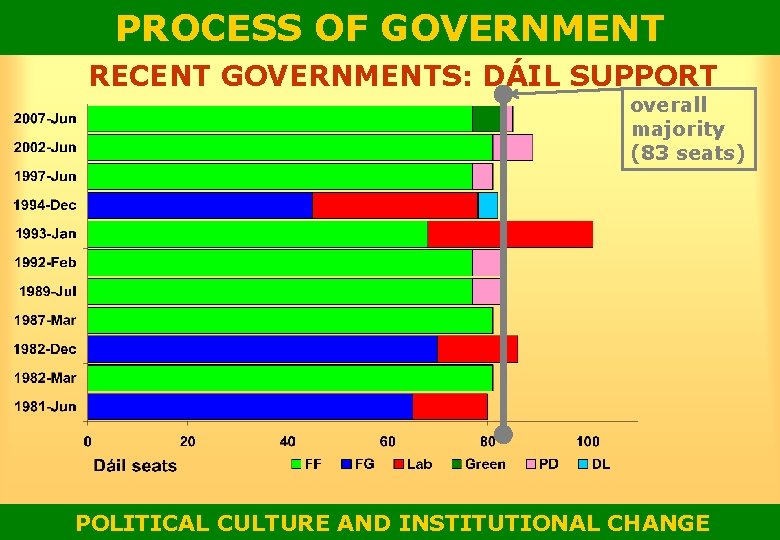 PROCESS OF GOVERNMENT RECENT GOVERNMENTS: DÁIL SUPPORT overall majority (83 seats) POLITICAL CULTURE AND