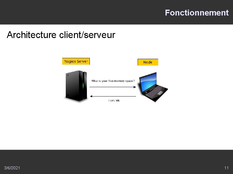 Fonctionnement Architecture client/serveur 3/6/2021 11 