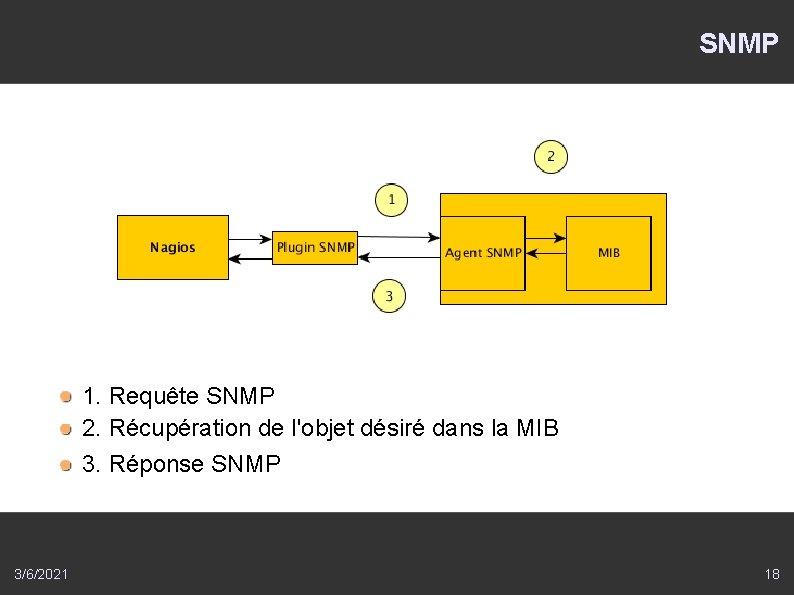 SNMP 1. Requête SNMP 2. Récupération de l'objet désiré dans la MIB 3. Réponse