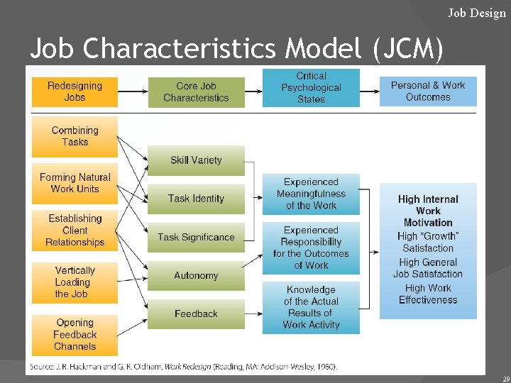 Job Design Job Characteristics Model (JCM) 29 