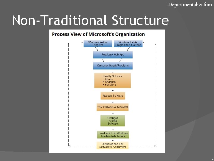 Departmentalization Non-Traditional Structure 4 