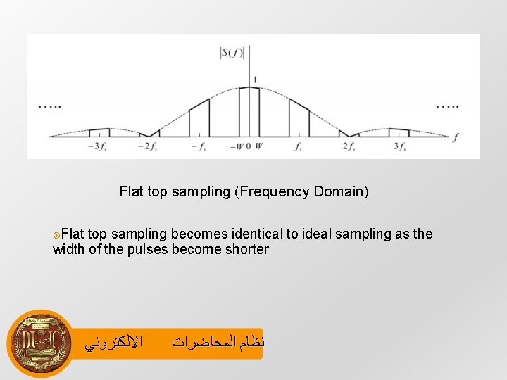 Flat top sampling (Frequency Domain) Flat top sampling becomes identical to ideal sampling as