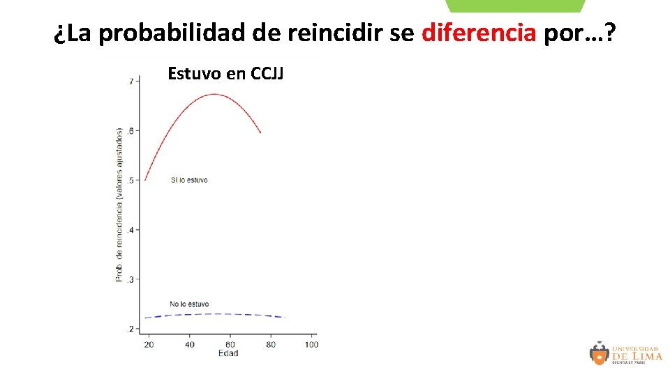 TEMPORAL. ¿La probabilidad de reincidir se diferencia por…? Estuvo en CCJJ Usó arma <18