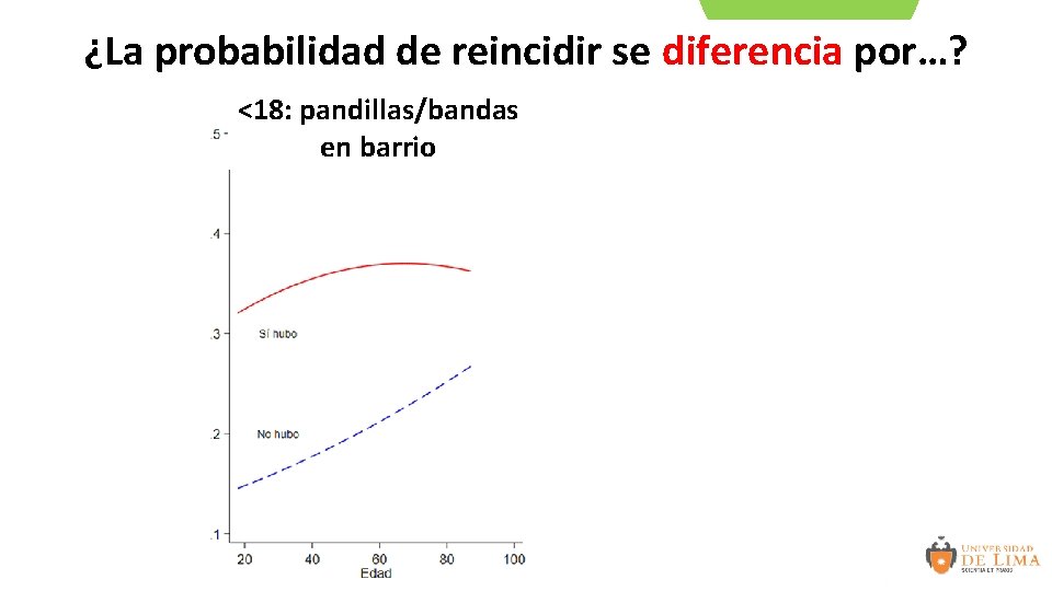 TEMPORAL. ¿La probabilidad de reincidir se diferencia por…? <18: pandillas/bandas en barrio <18: tuvo