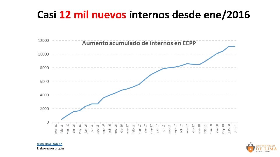 Casi 12 mil nuevos internos desde ene/2016 www. inpe. gob. pe Elaboración propia. 