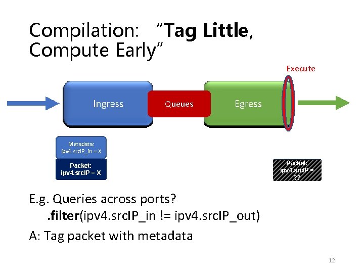 Compilation: “Tag Little, Compute Early” Execute Queues Metadata: ipv 4. src. IP_in = X