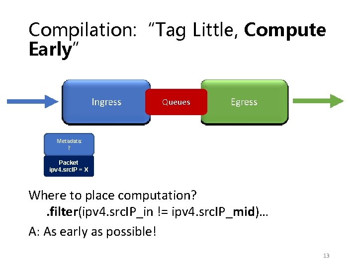 Compilation: “Tag Little, Compute Early” Queues Metadata: ipv 4. src. IP_in ? Packet ipv