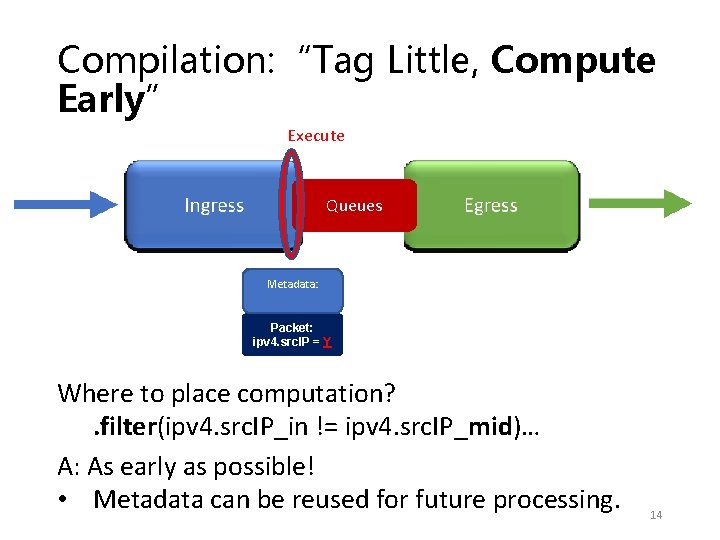 Compilation: “Tag Little, Compute Early” Execute Queues Metadata: ipv 4. src. IP_in Packet: ipv