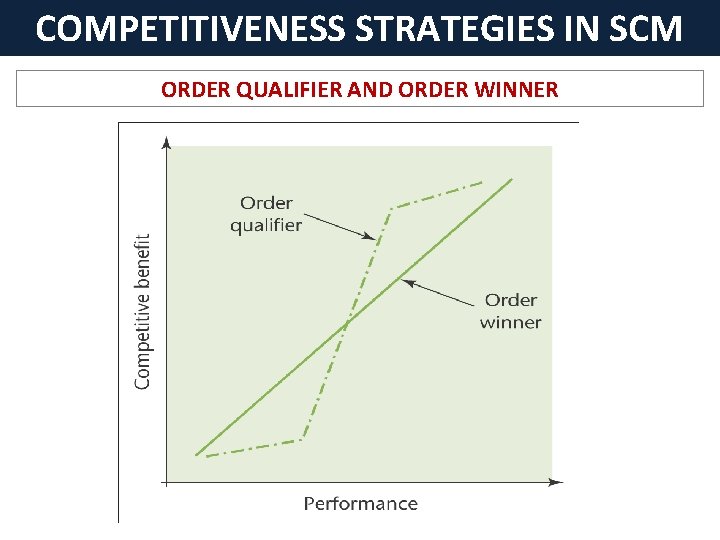 COMPETITIVENESS STRATEGIES IN SCM ORDER QUALIFIER AND ORDER WINNER 
