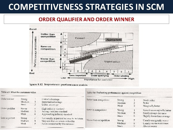 COMPETITIVENESS STRATEGIES IN SCM ORDER QUALIFIER AND ORDER WINNER 