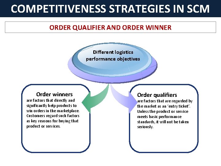 COMPETITIVENESS STRATEGIES IN SCM ORDER QUALIFIER AND ORDER WINNER Different logistics performance objectives Order