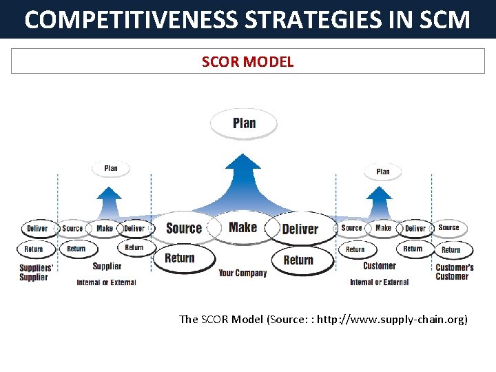 COMPETITIVENESS STRATEGIES IN SCM SCOR MODEL The SCOR Model (Source: : http: //www. supply-chain.