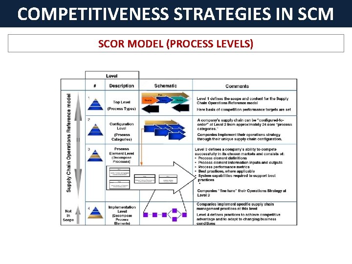 COMPETITIVENESS STRATEGIES IN SCM SCOR MODEL (PROCESS LEVELS) 