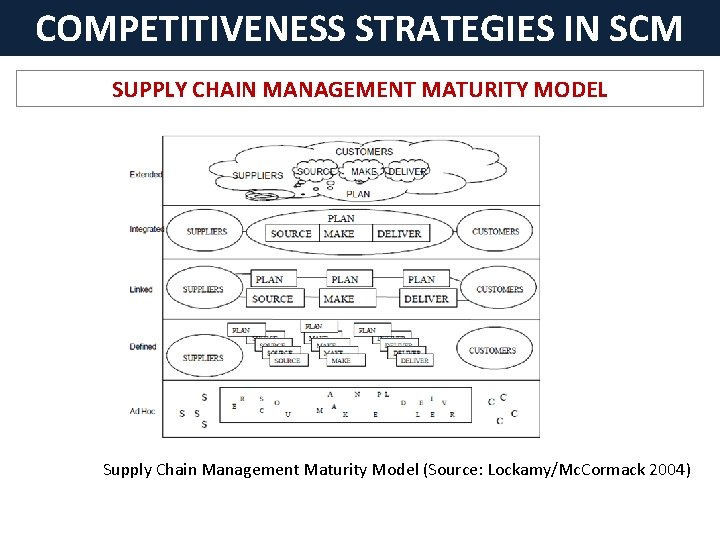 COMPETITIVENESS STRATEGIES IN SCM SUPPLY CHAIN MANAGEMENT MATURITY MODEL Supply Chain Management Maturity Model