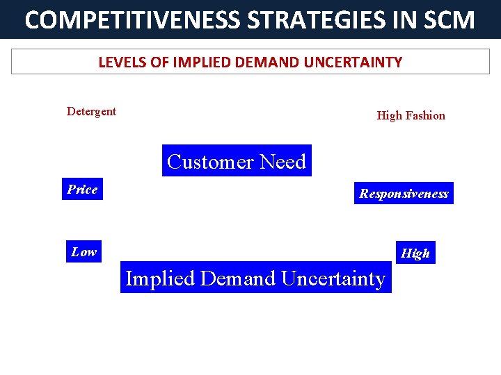 COMPETITIVENESS STRATEGIES IN SCM LEVELS OF IMPLIED DEMAND UNCERTAINTY Detergent High Fashion Customer Need