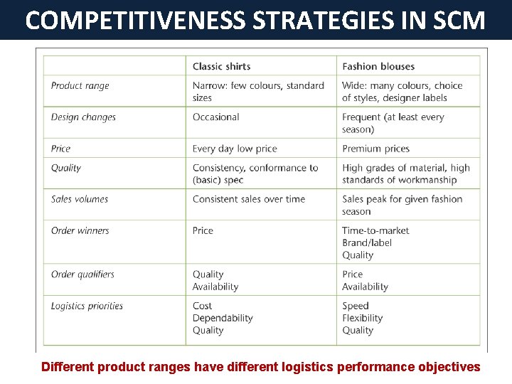 COMPETITIVENESS STRATEGIES IN SCM Different product ranges have different logistics performance objectives 