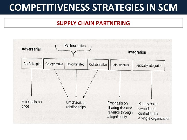 COMPETITIVENESS STRATEGIES IN SCM SUPPLY CHAIN PARTNERING 