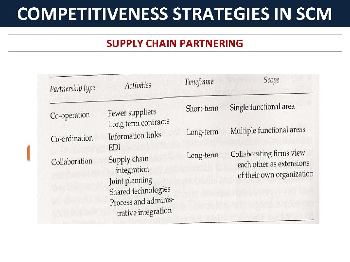 COMPETITIVENESS STRATEGIES IN SCM SUPPLY CHAIN PARTNERING 