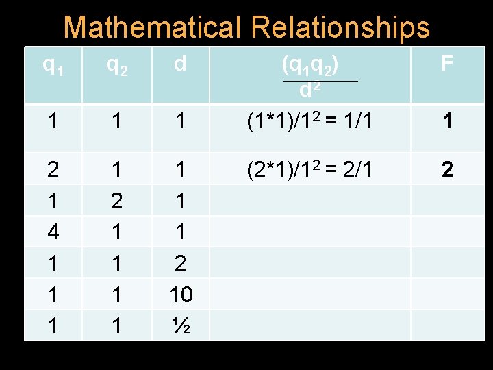 Mathematical Relationships q 1 q 2 d 1 1 1 2 1 4 1