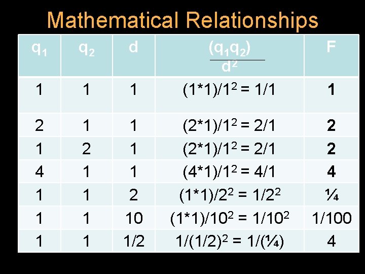 Mathematical Relationships q 1 q 2 d F 1 (q 1 q 2) d