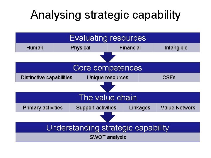 Analysing strategic capability Evaluating resources Human Physical Financial Intangible Core competences Distinctive capabilities Unique Analysing strategic capability Evaluating resources Human Physical Financial Intangible Core competences Distinctive capabilities Unique