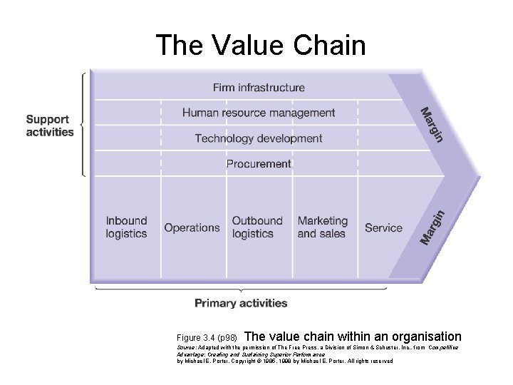 The Value Chain Figure 3. 4 (p 98) The value chain within an organisation The Value Chain Figure 3. 4 (p 98) The value chain within an organisation