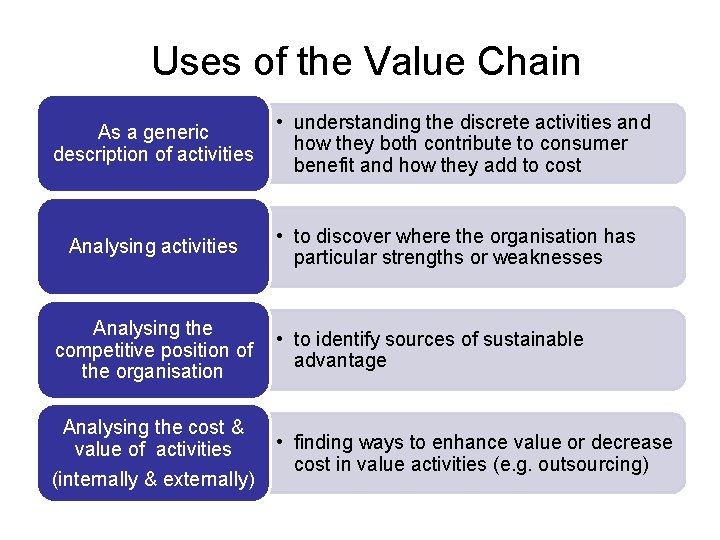 Uses of the Value Chain As a generic description of activities Analysing activities • Uses of the Value Chain As a generic description of activities Analysing activities •