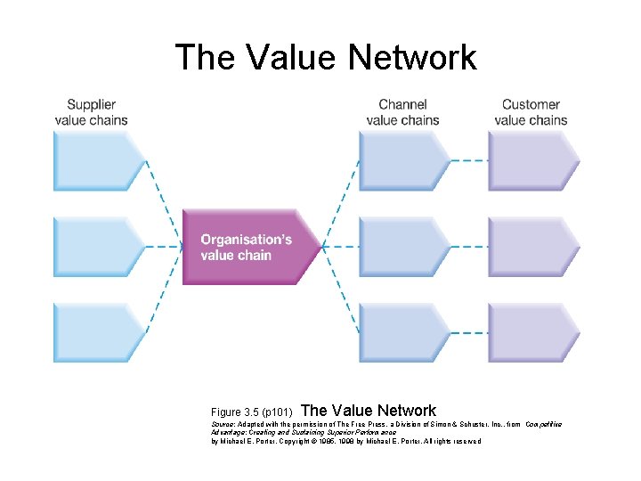 The Value Network Figure 3. 5 (p 101) The Value Network Source: Adapted with The Value Network Figure 3. 5 (p 101) The Value Network Source: Adapted with