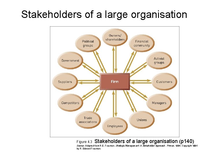 Stakeholders of a large organisation Figure 4. 3 Stakeholders of a large organisation (p Stakeholders of a large organisation Figure 4. 3 Stakeholders of a large organisation (p