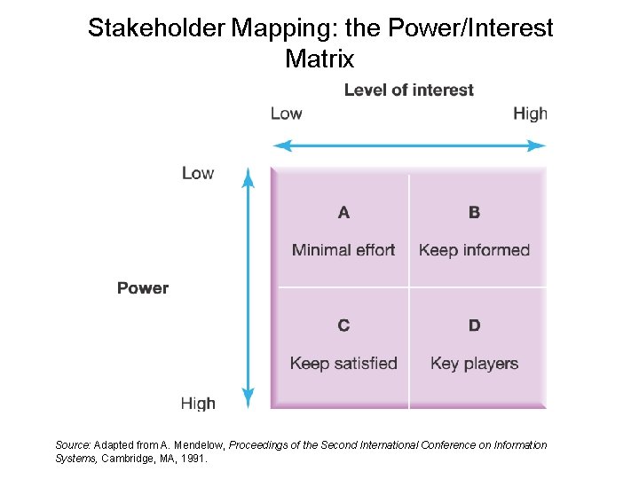Stakeholder Mapping: the Power/Interest Matrix Source: Adapted from A. Mendelow, Proceedings of the Second Stakeholder Mapping: the Power/Interest Matrix Source: Adapted from A. Mendelow, Proceedings of the Second
