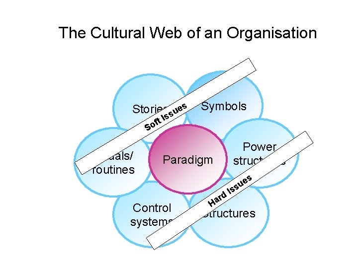 The Cultural Web of an Organisation Stories sues s S Rituals/ routines Symbols I The Cultural Web of an Organisation Stories sues s S Rituals/ routines Symbols I