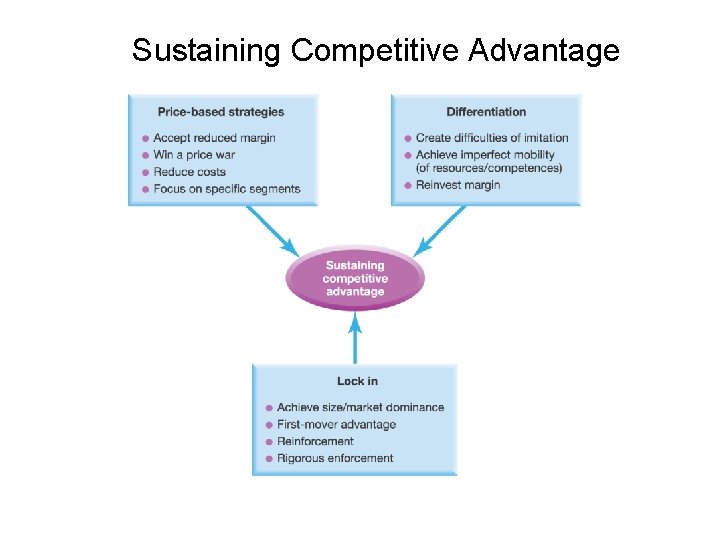 Sustaining Competitive Advantage Sustaining Competitive Advantage