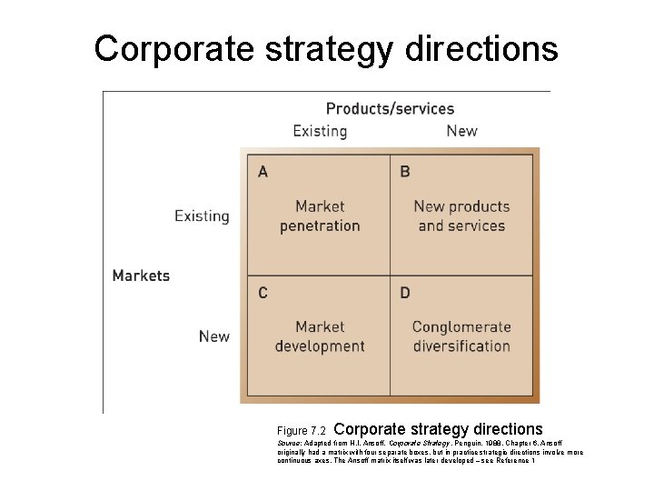 Corporate strategy directions Figure 7. 2 Corporate strategy directions Source: Adapted from H. I. Corporate strategy directions Figure 7. 2 Corporate strategy directions Source: Adapted from H. I.