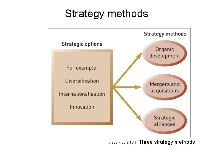 Strategy methods p. 327 Figure 10. 1 Three strategy methods Strategy methods p. 327 Figure 10. 1 Three strategy methods