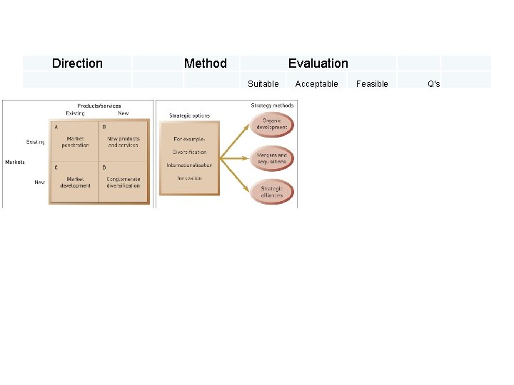 Direction Method Evaluation Suitable Acceptable Feasible Q's Direction Method Evaluation Suitable Acceptable Feasible Q's