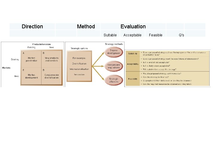 Direction Method Evaluation Suitable Acceptable Feasible Q's Direction Method Evaluation Suitable Acceptable Feasible Q's