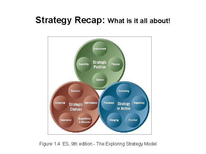 Strategy Recap: What is it all about! Figure 1. 4 ES, 9 th edition Strategy Recap: What is it all about! Figure 1. 4 ES, 9 th edition