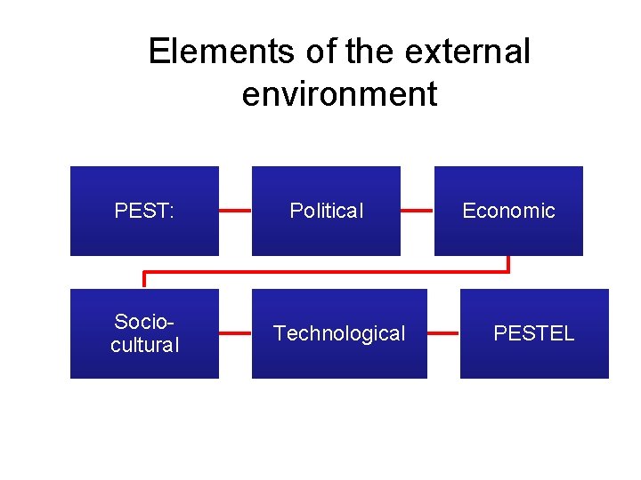 Elements of the external environment PEST: Sociocultural Political Technological Economic PESTEL Elements of the external environment PEST: Sociocultural Political Technological Economic PESTEL