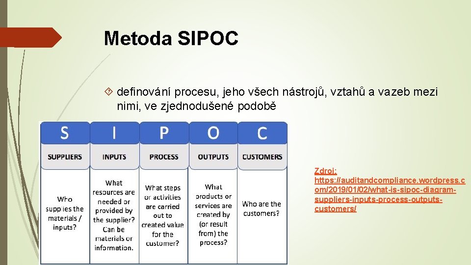 Metoda SIPOC definování procesu, jeho všech nástrojů, vztahů a vazeb mezi nimi, ve zjednodušené